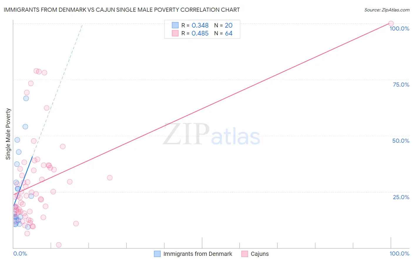 Immigrants from Denmark vs Cajun Single Male Poverty