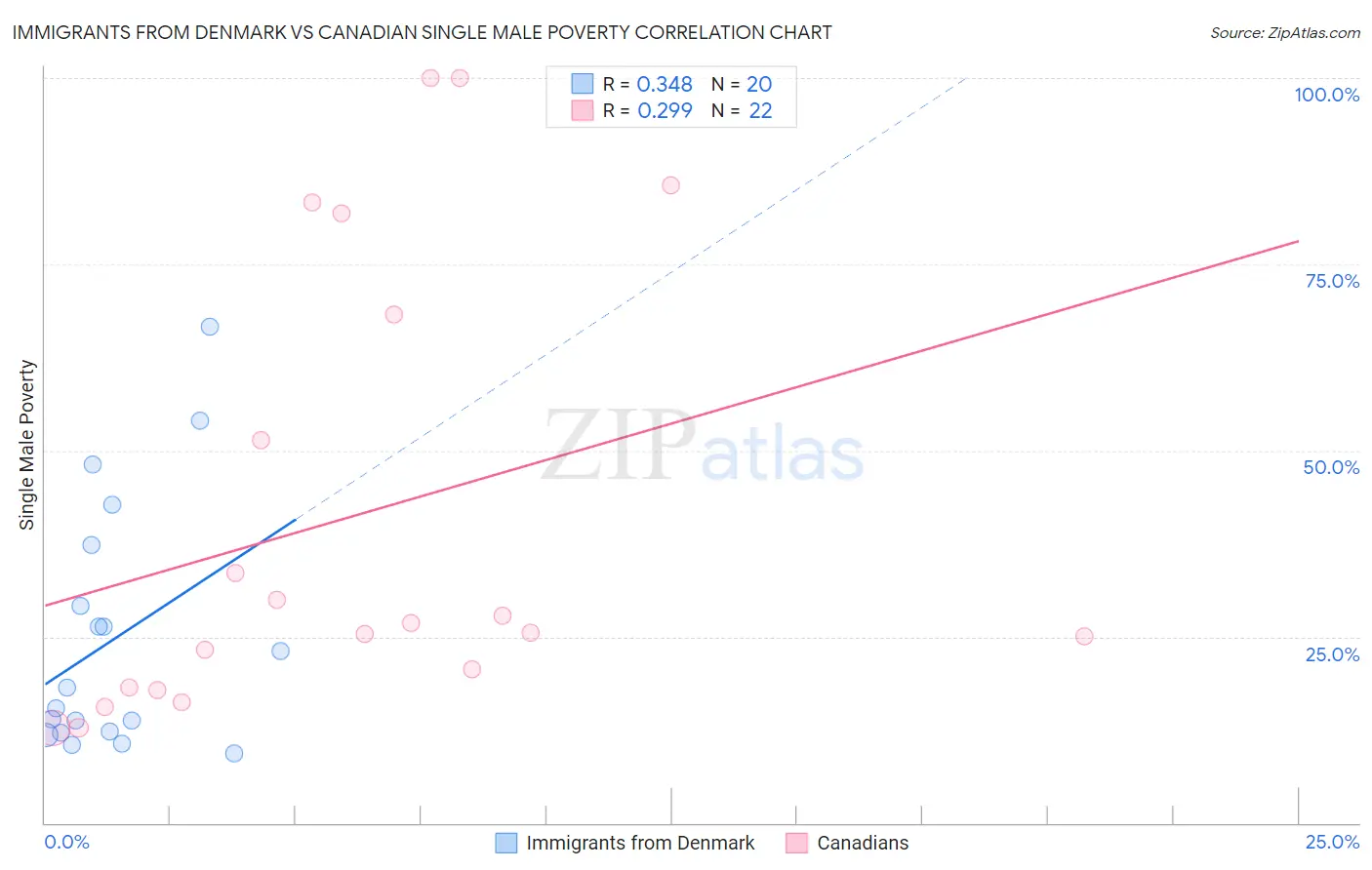 Immigrants from Denmark vs Canadian Single Male Poverty