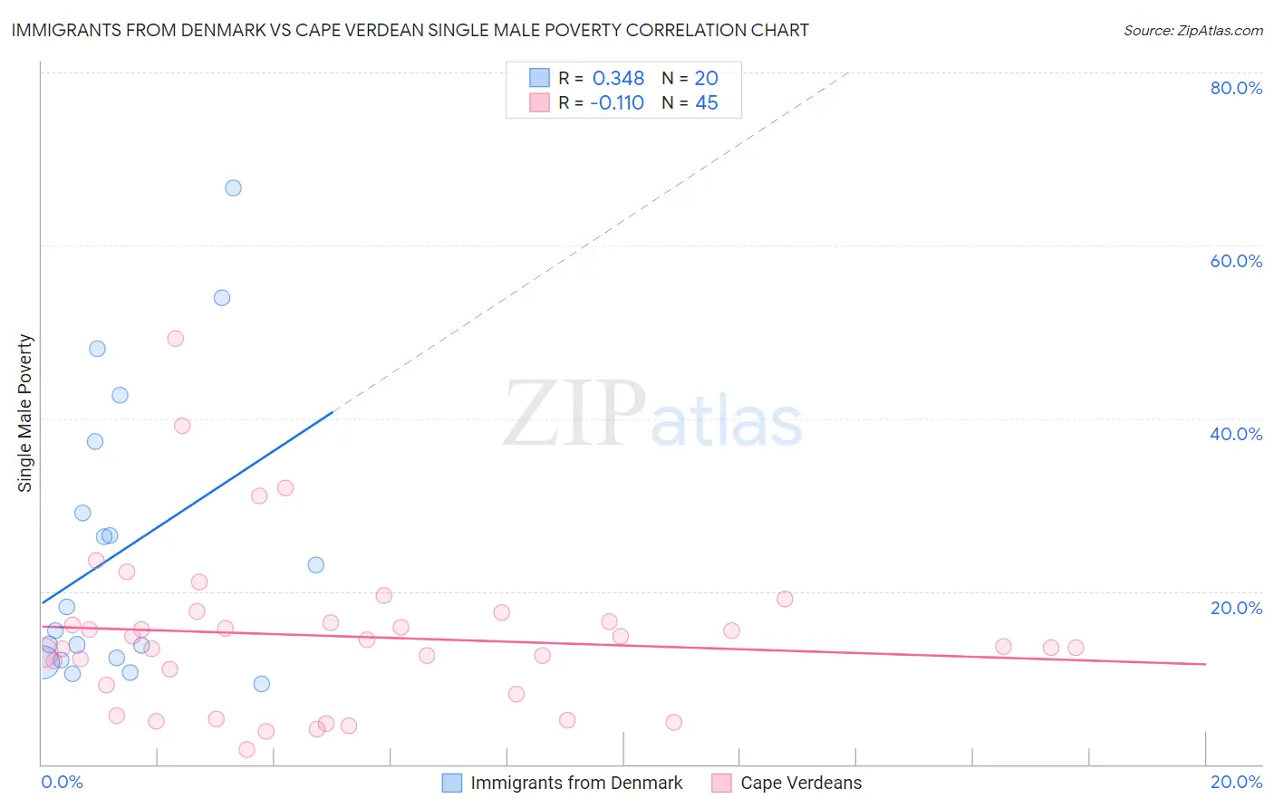 Immigrants from Denmark vs Cape Verdean Single Male Poverty