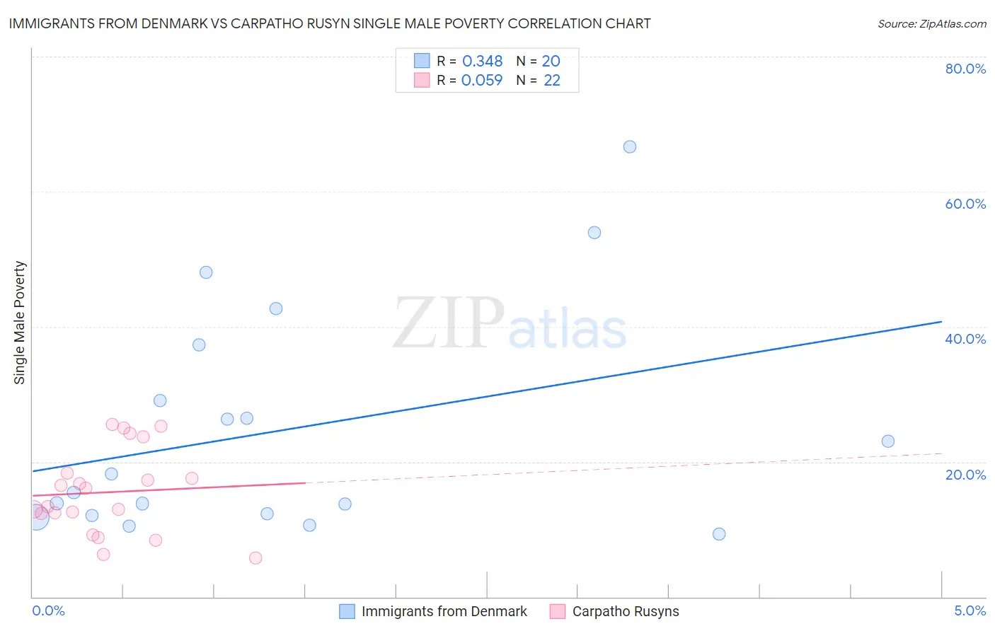 Immigrants from Denmark vs Carpatho Rusyn Single Male Poverty