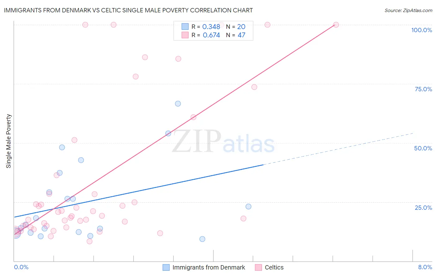 Immigrants from Denmark vs Celtic Single Male Poverty