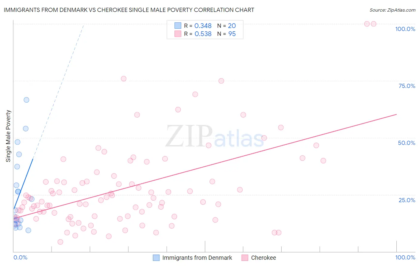 Immigrants from Denmark vs Cherokee Single Male Poverty