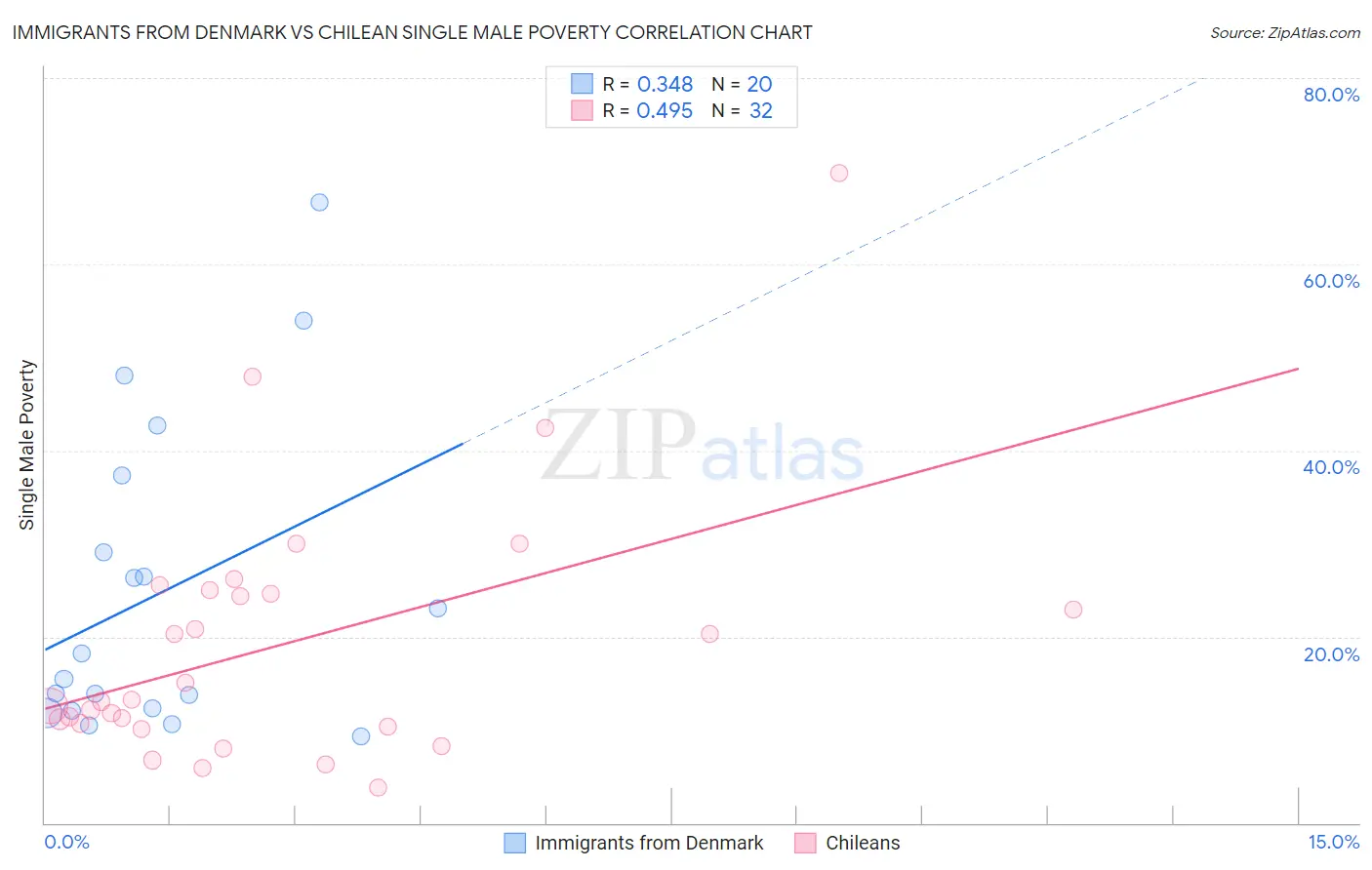 Immigrants from Denmark vs Chilean Single Male Poverty