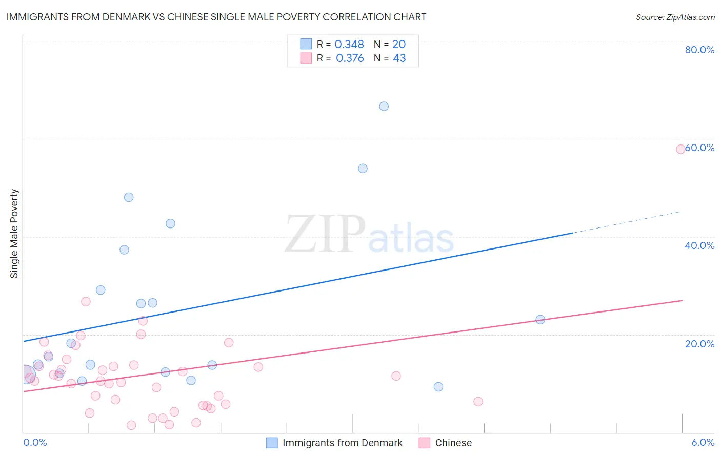 Immigrants from Denmark vs Chinese Single Male Poverty