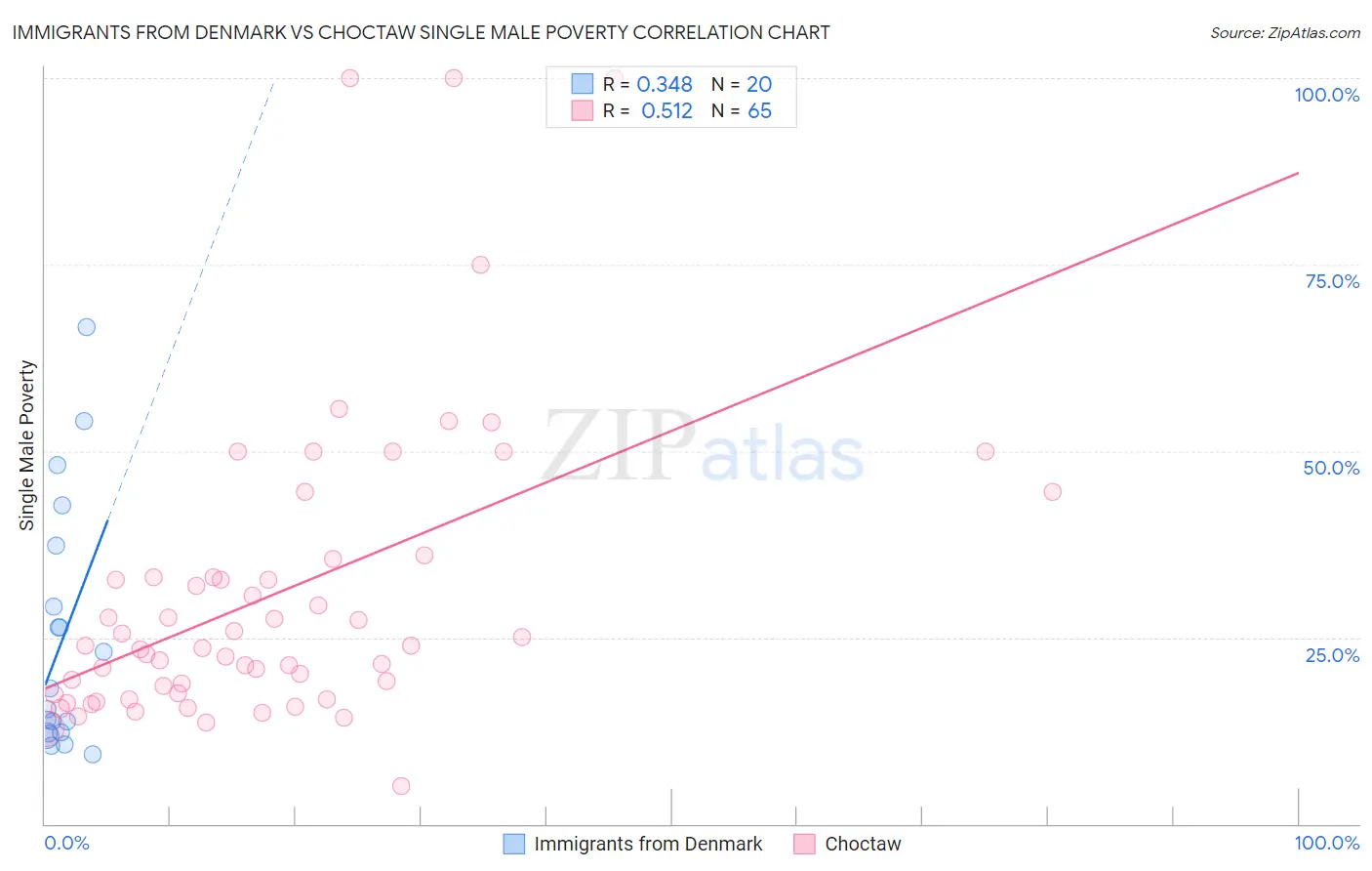 Immigrants from Denmark vs Choctaw Single Male Poverty