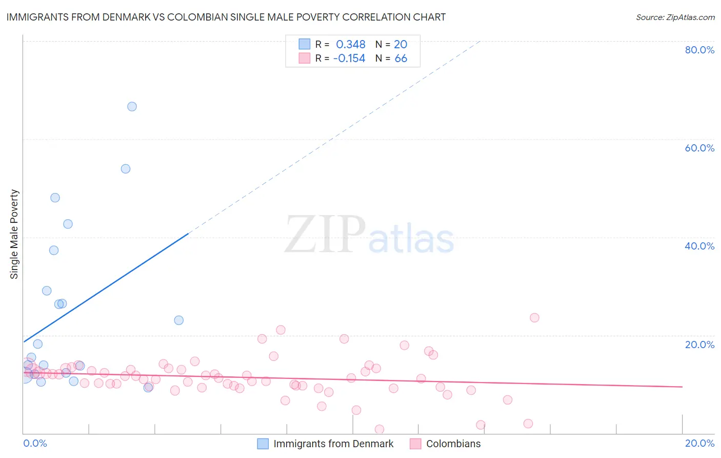 Immigrants from Denmark vs Colombian Single Male Poverty