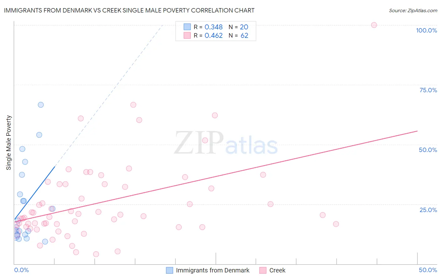 Immigrants from Denmark vs Creek Single Male Poverty