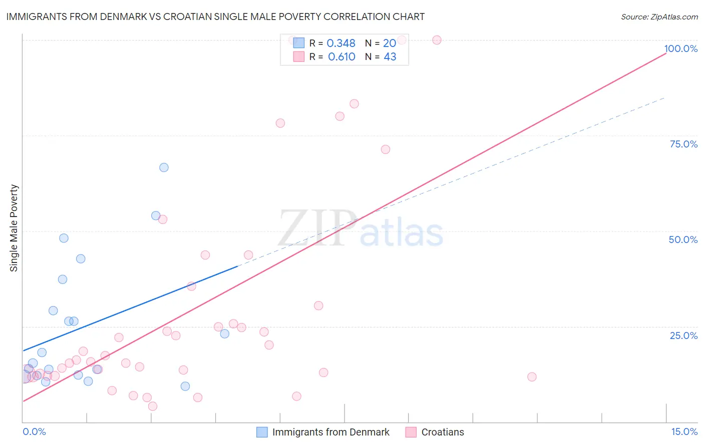 Immigrants from Denmark vs Croatian Single Male Poverty