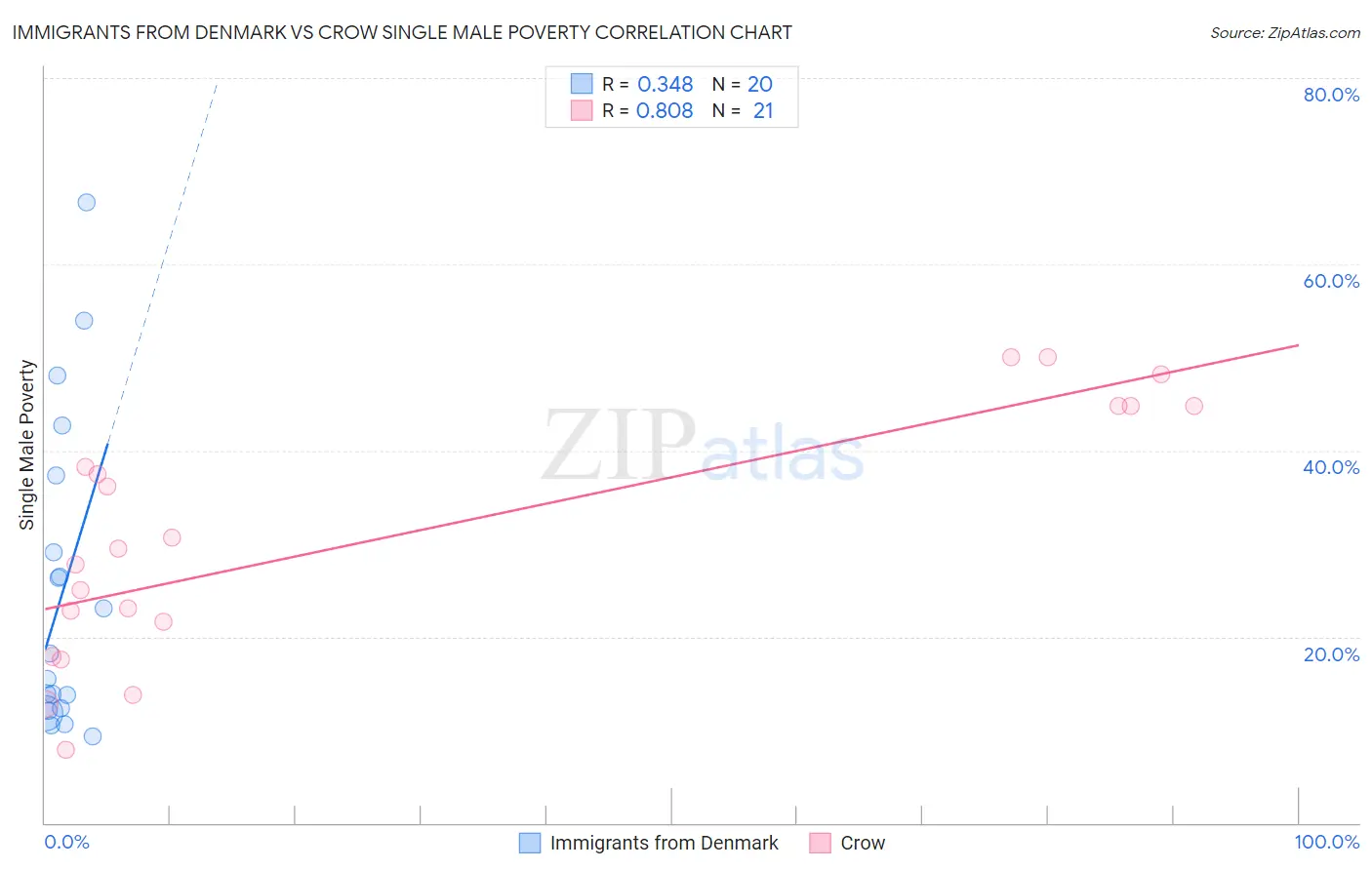 Immigrants from Denmark vs Crow Single Male Poverty