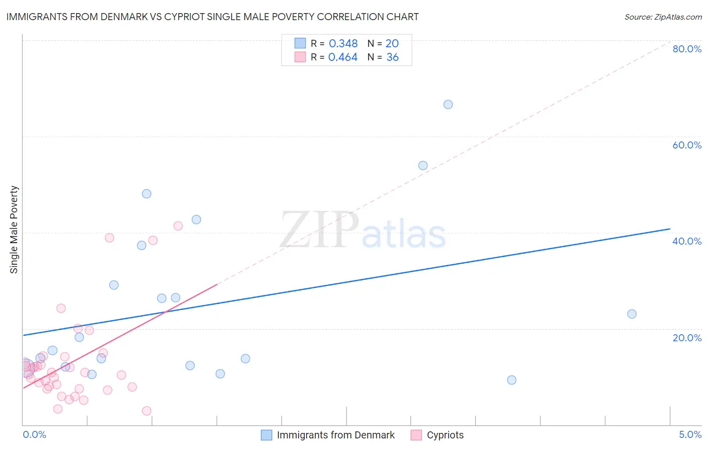 Immigrants from Denmark vs Cypriot Single Male Poverty