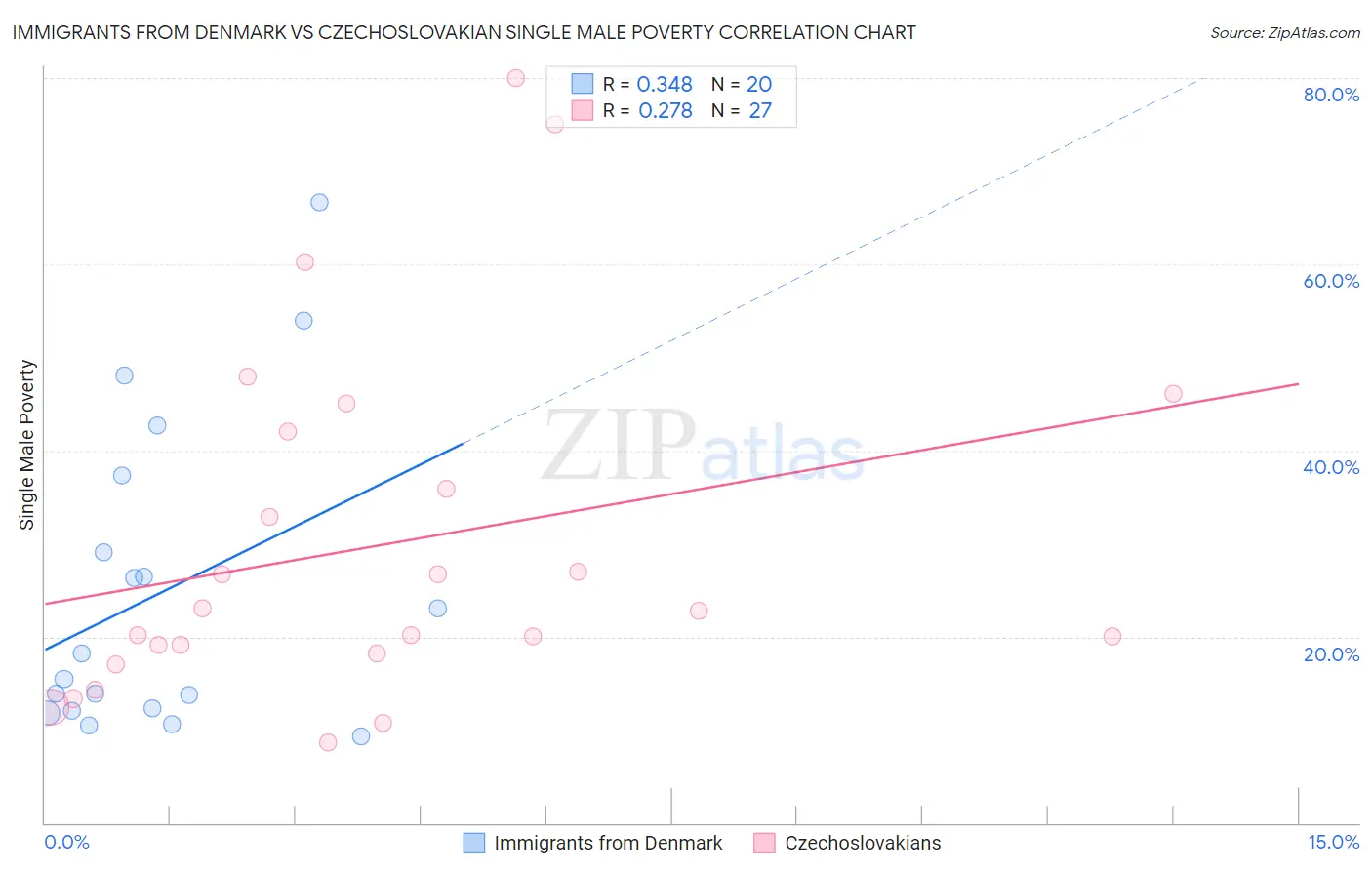 Immigrants from Denmark vs Czechoslovakian Single Male Poverty