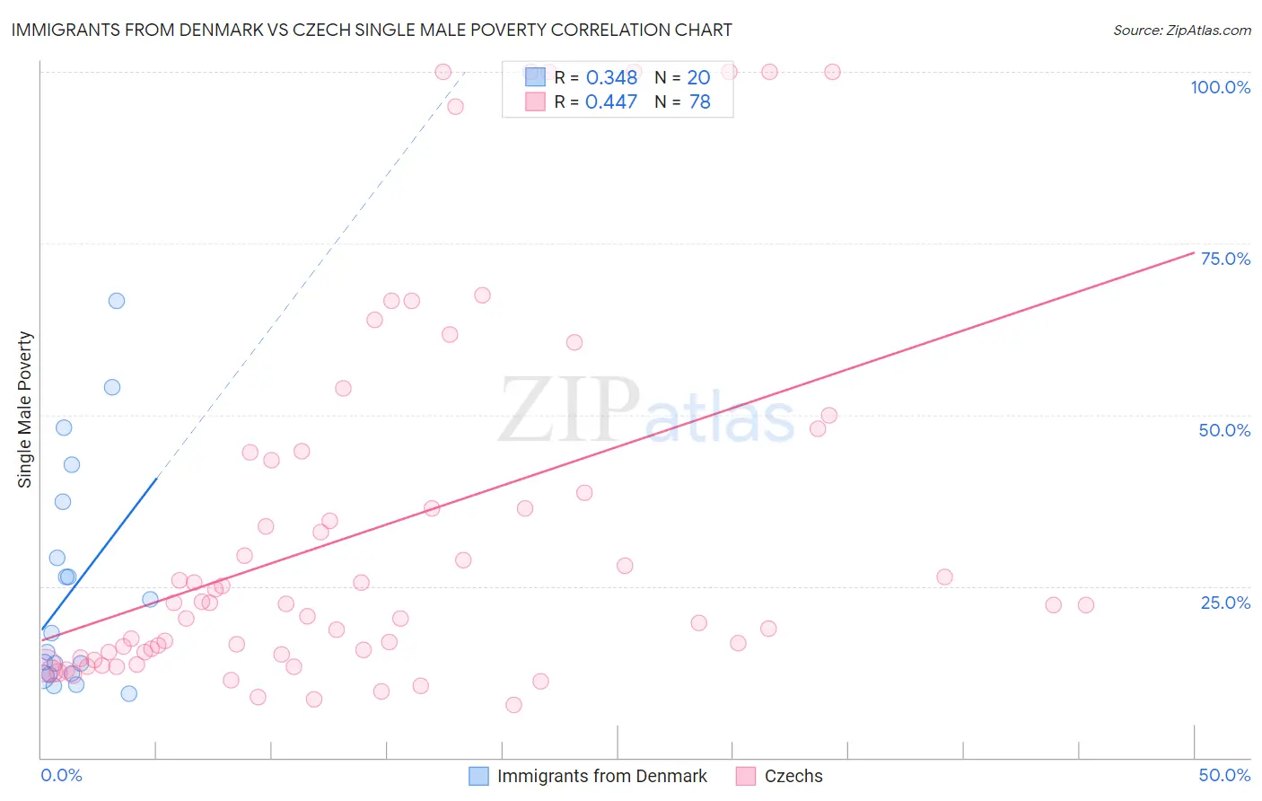 Immigrants from Denmark vs Czech Single Male Poverty