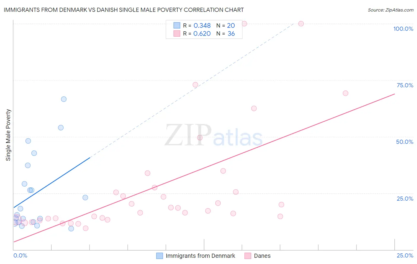 Immigrants from Denmark vs Danish Single Male Poverty