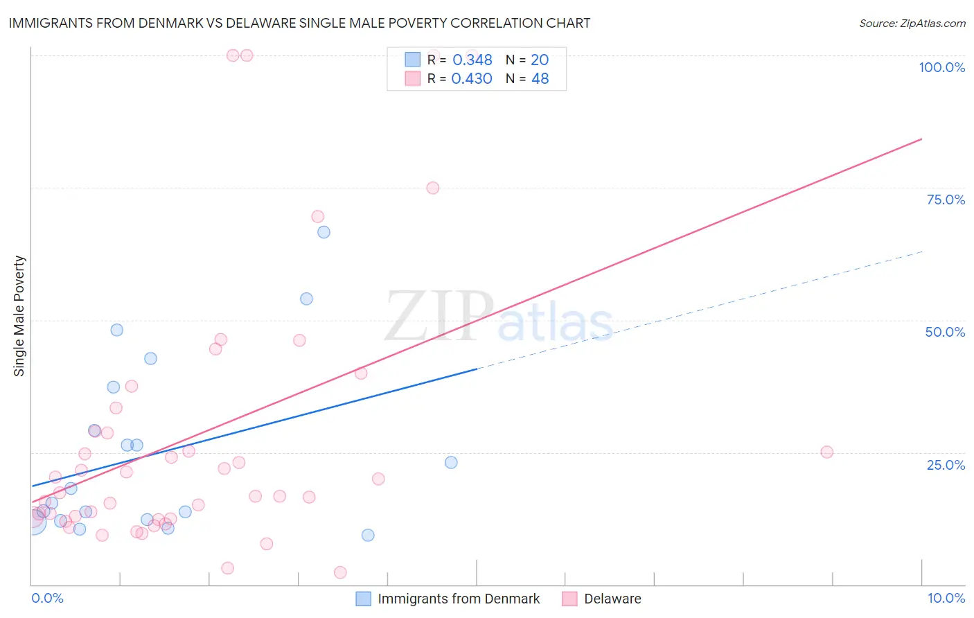 Immigrants from Denmark vs Delaware Single Male Poverty