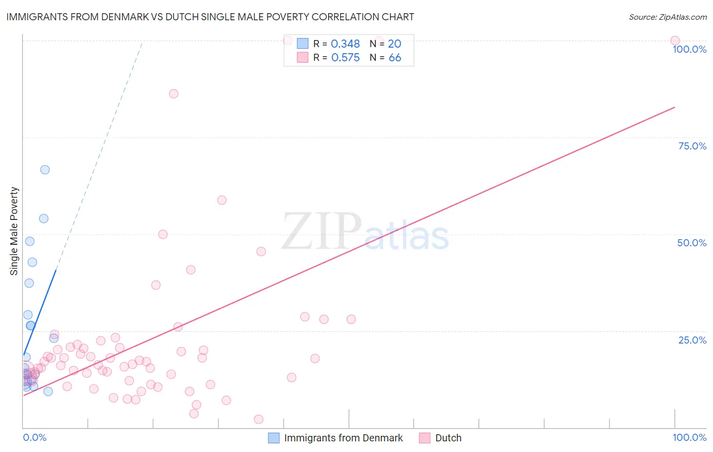 Immigrants from Denmark vs Dutch Single Male Poverty