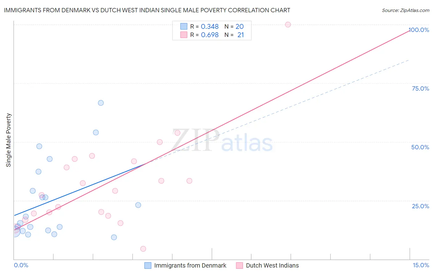 Immigrants from Denmark vs Dutch West Indian Single Male Poverty
