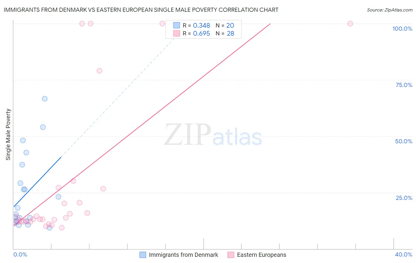 Immigrants from Denmark vs Eastern European Single Male Poverty