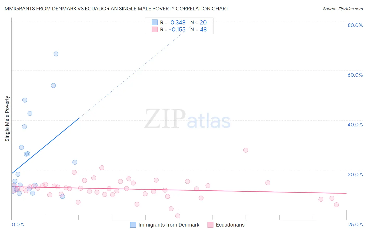 Immigrants from Denmark vs Ecuadorian Single Male Poverty