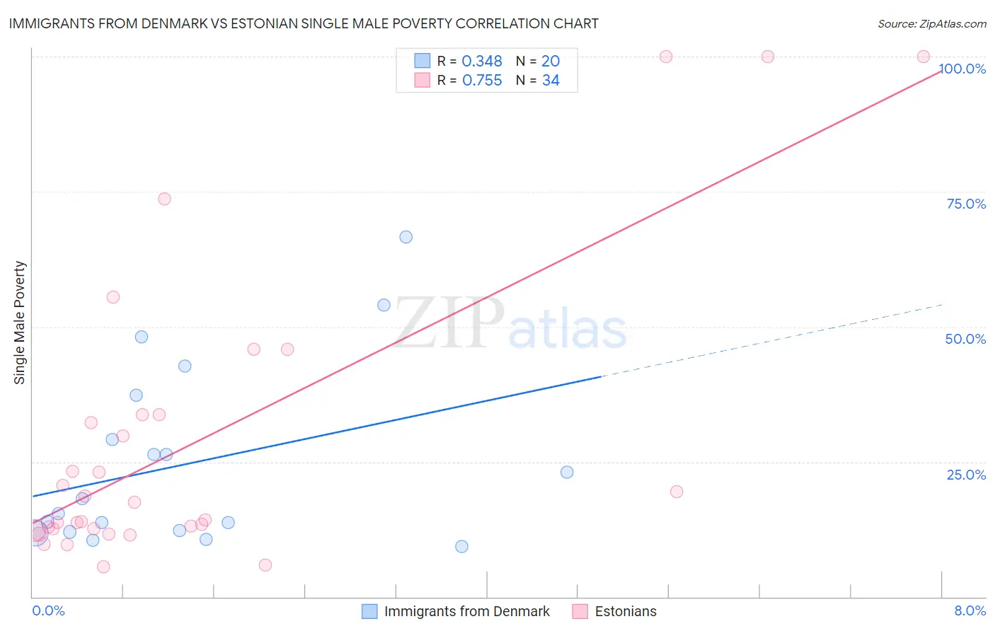 Immigrants from Denmark vs Estonian Single Male Poverty