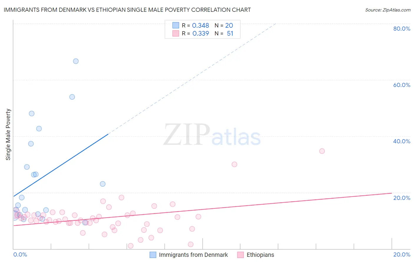 Immigrants from Denmark vs Ethiopian Single Male Poverty