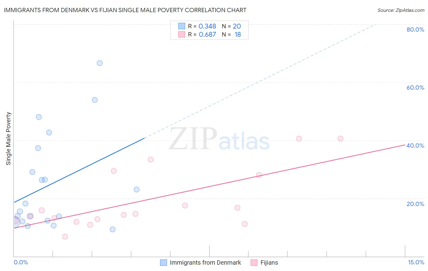 Immigrants from Denmark vs Fijian Single Male Poverty