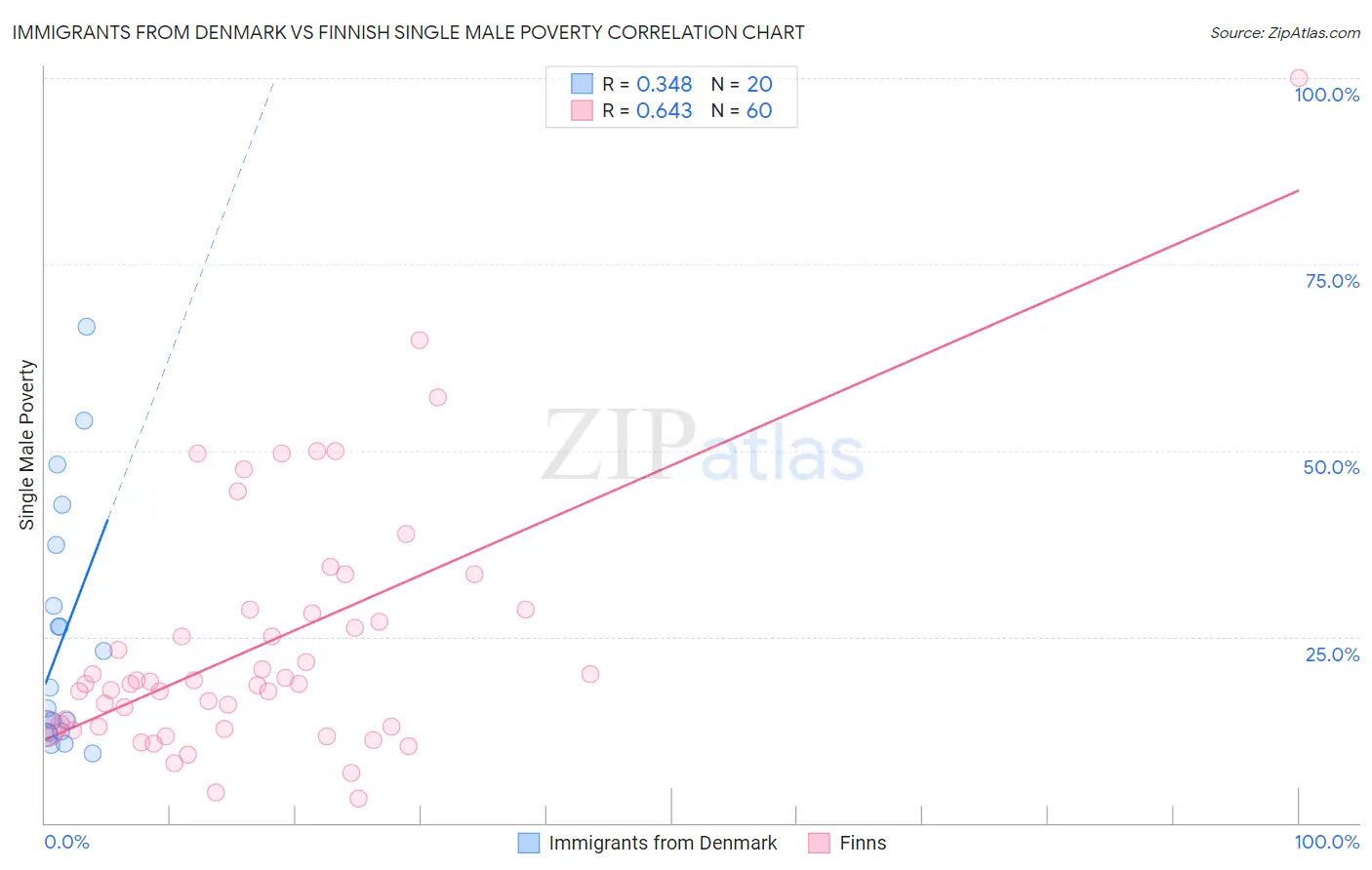 Immigrants from Denmark vs Finnish Single Male Poverty