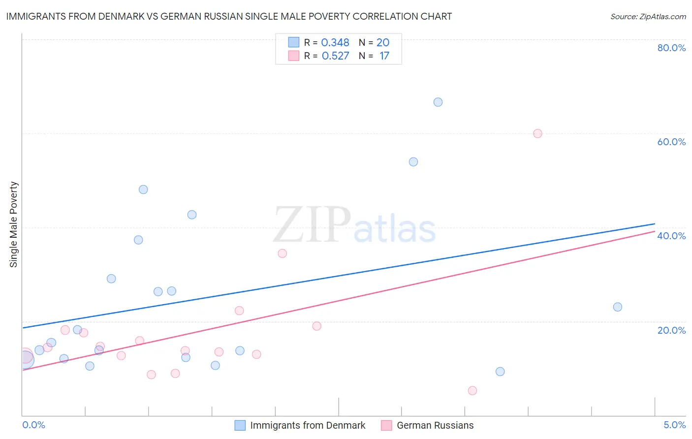 Immigrants from Denmark vs German Russian Single Male Poverty