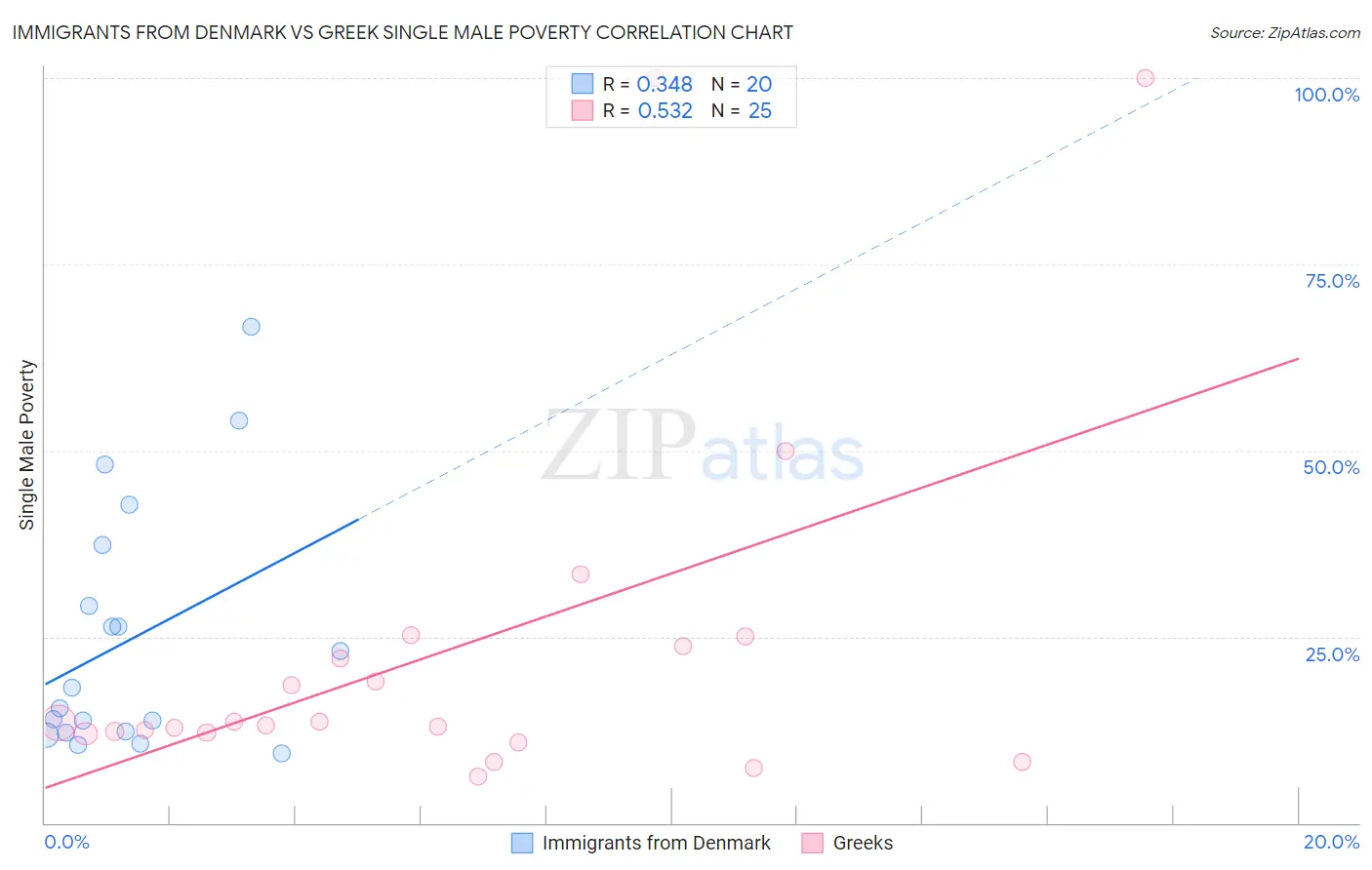 Immigrants from Denmark vs Greek Single Male Poverty