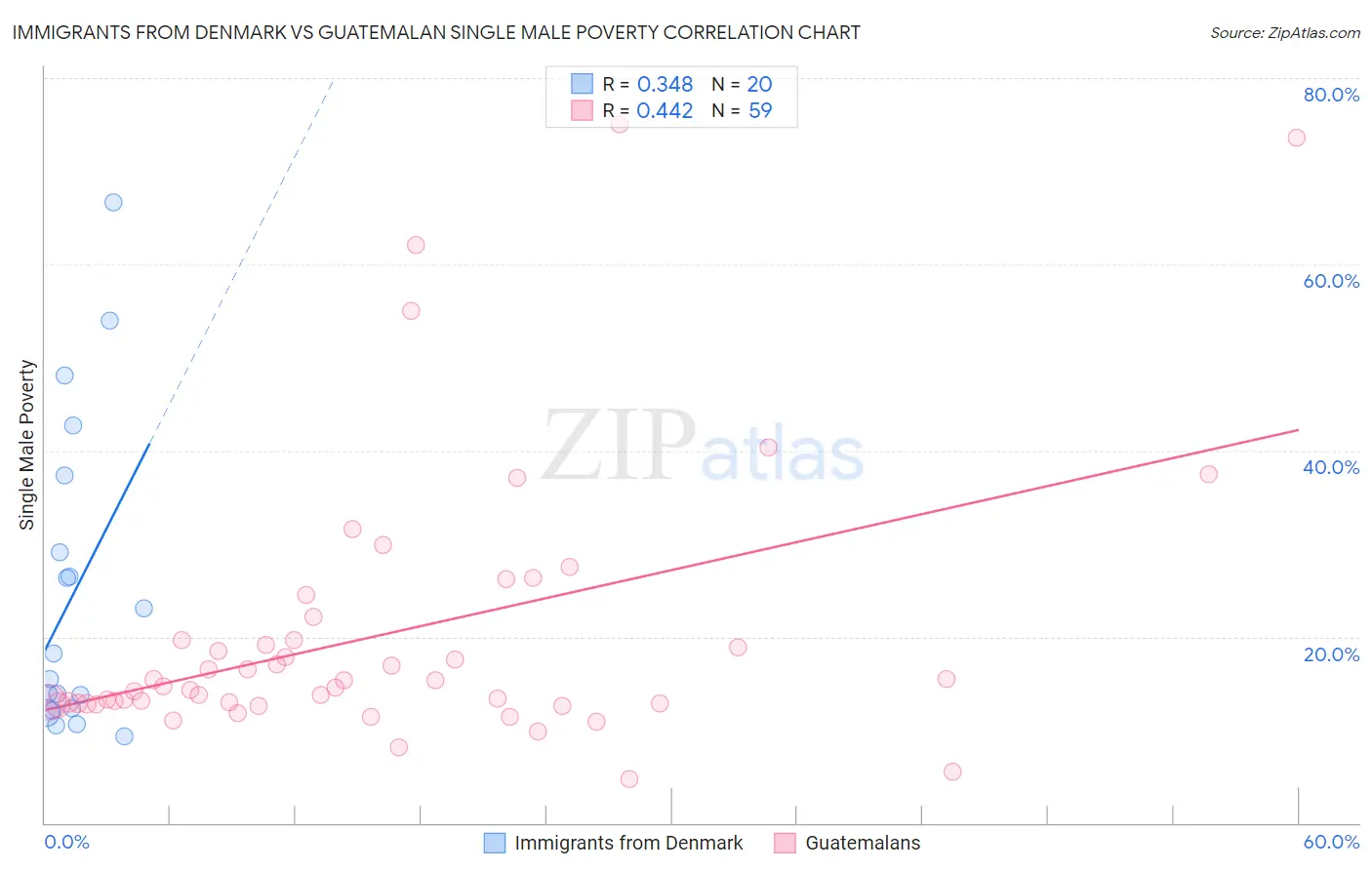 Immigrants from Denmark vs Guatemalan Single Male Poverty