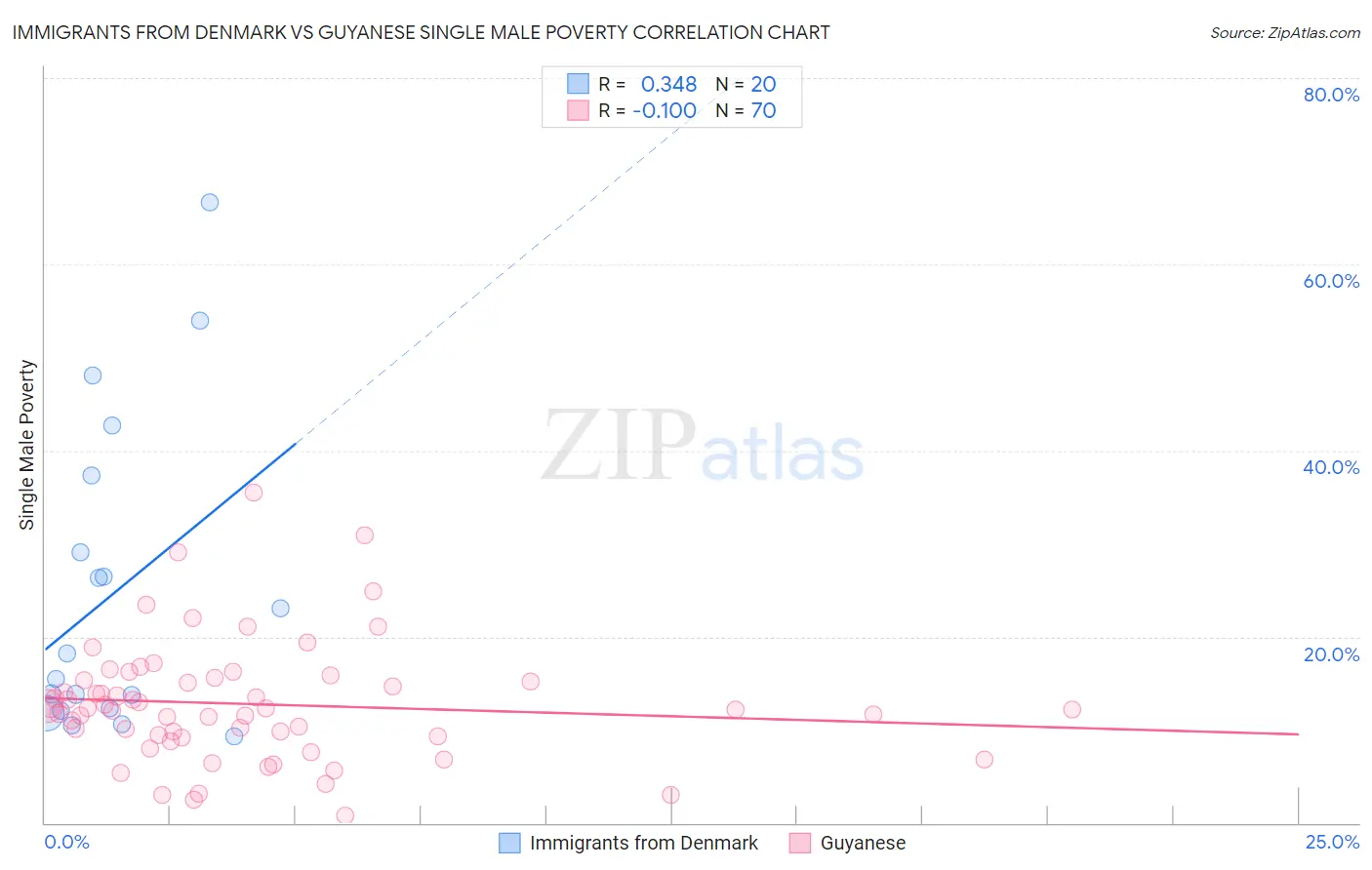 Immigrants from Denmark vs Guyanese Single Male Poverty