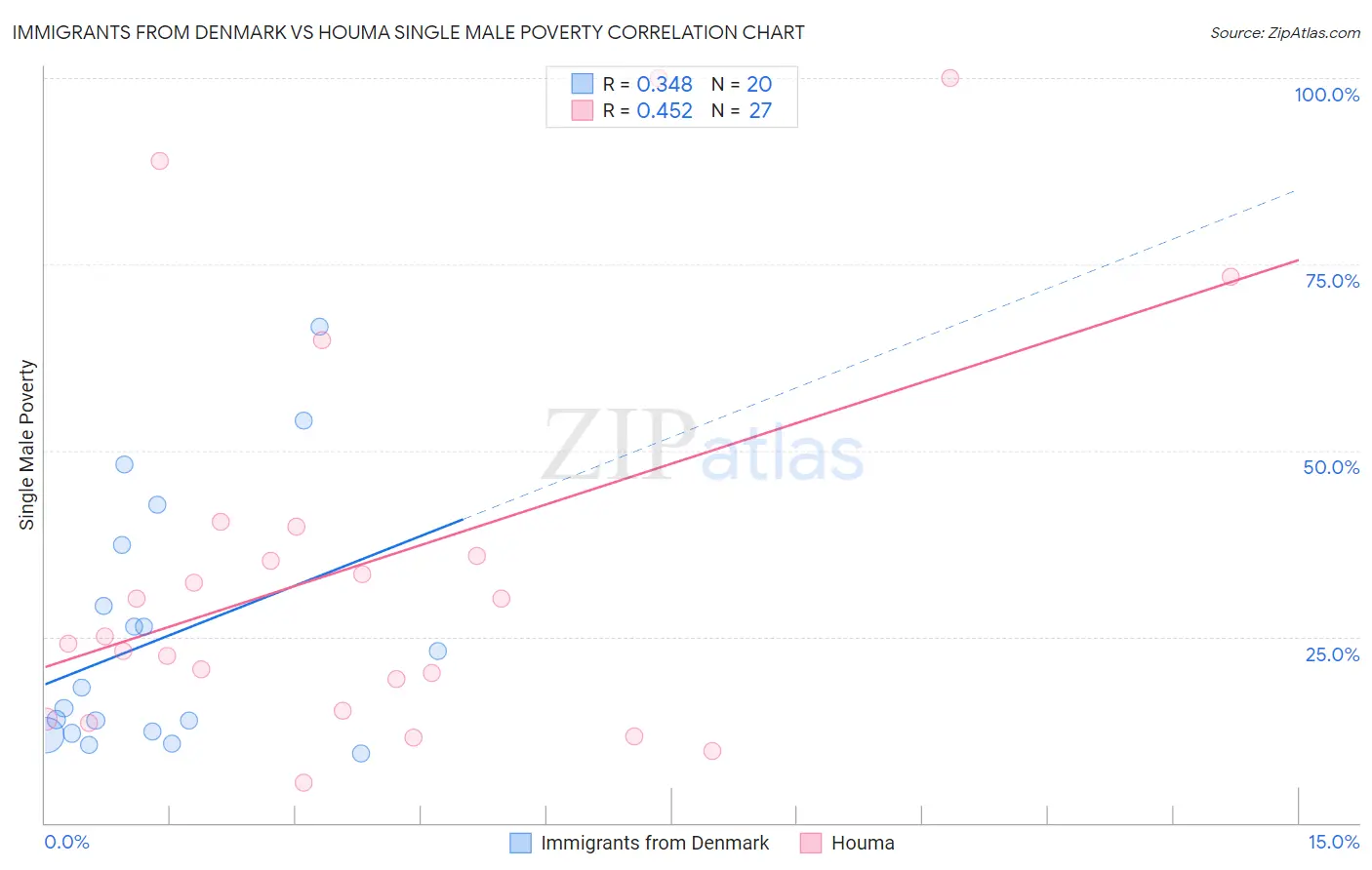 Immigrants from Denmark vs Houma Single Male Poverty