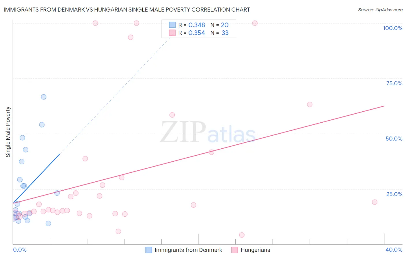 Immigrants from Denmark vs Hungarian Single Male Poverty