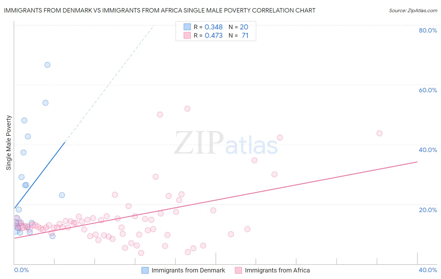 Immigrants from Denmark vs Immigrants from Africa Single Male Poverty