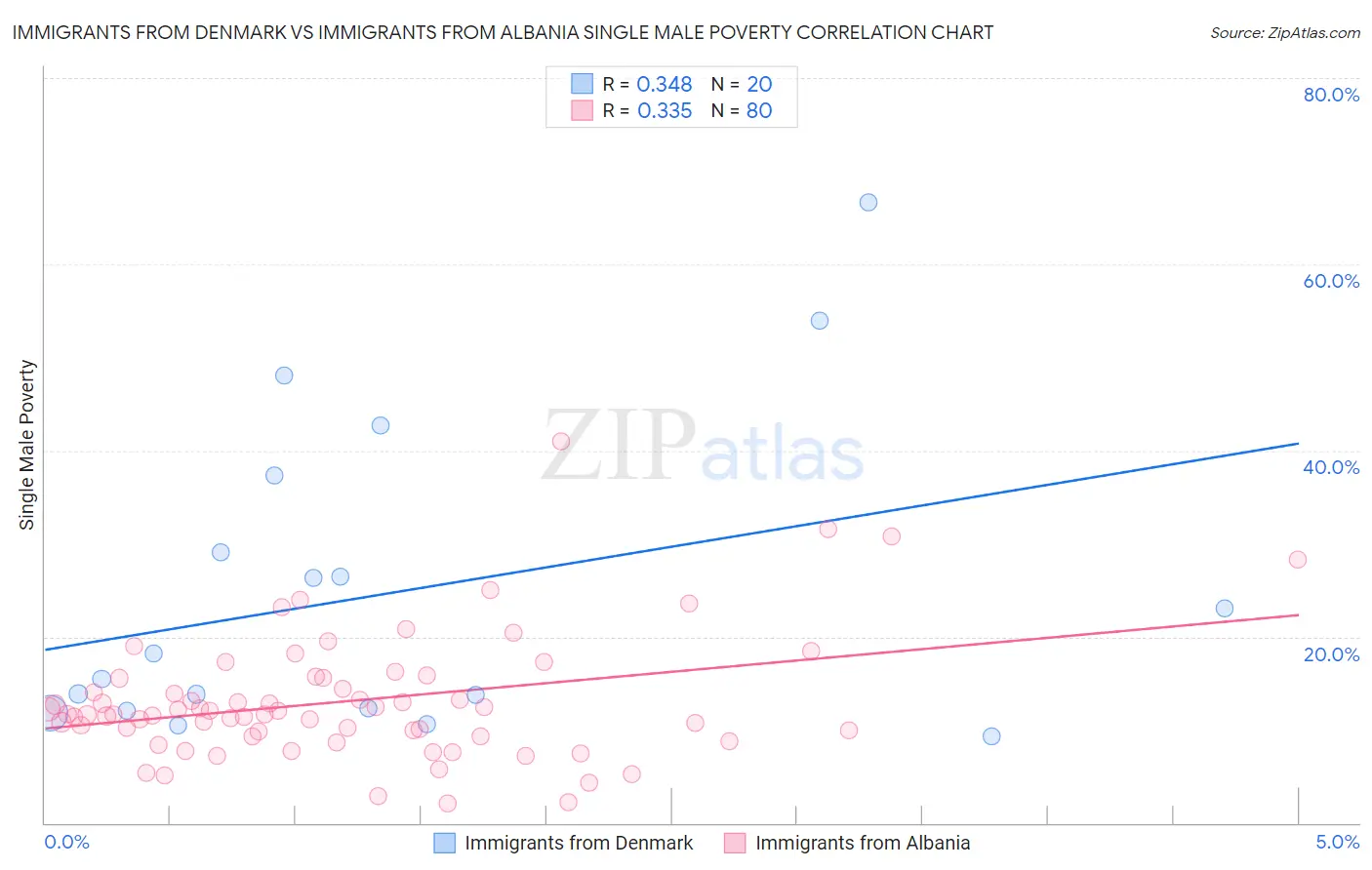 Immigrants from Denmark vs Immigrants from Albania Single Male Poverty