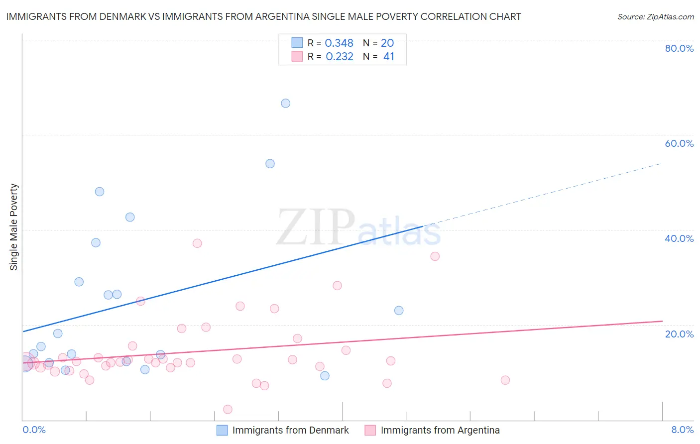 Immigrants from Denmark vs Immigrants from Argentina Single Male Poverty