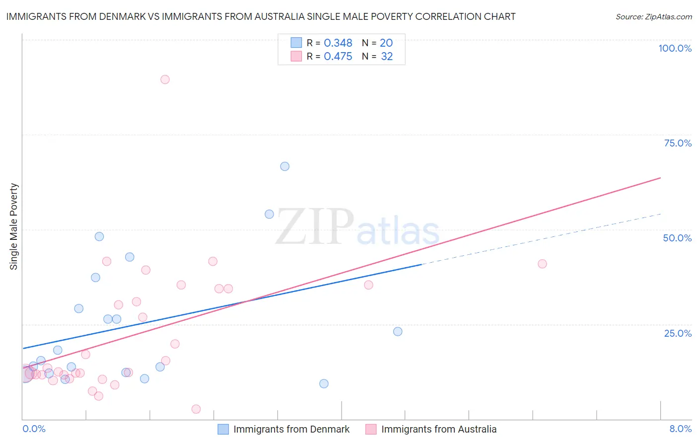 Immigrants from Denmark vs Immigrants from Australia Single Male Poverty