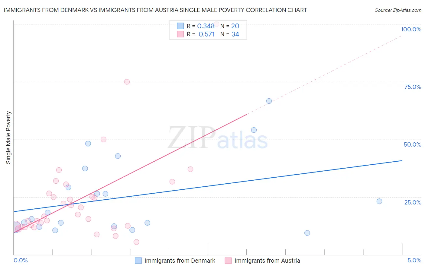 Immigrants from Denmark vs Immigrants from Austria Single Male Poverty