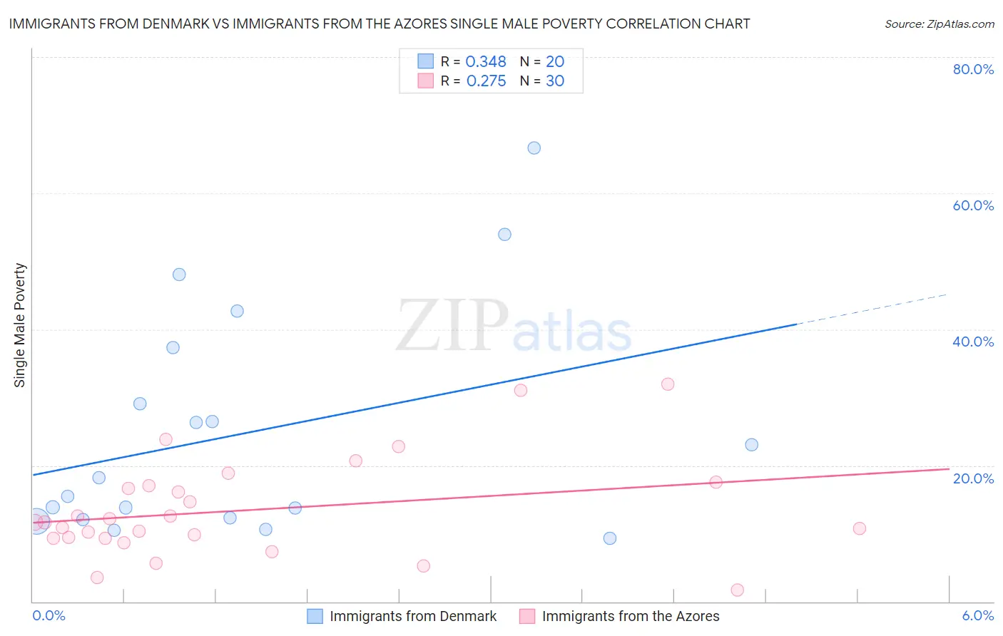 Immigrants from Denmark vs Immigrants from the Azores Single Male Poverty