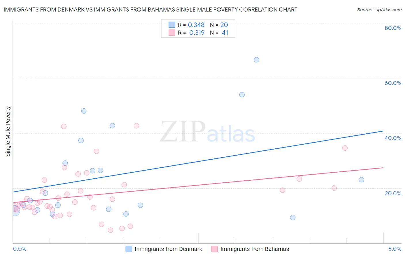 Immigrants from Denmark vs Immigrants from Bahamas Single Male Poverty