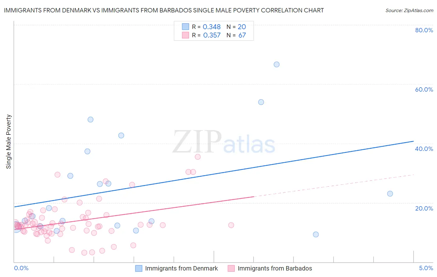Immigrants from Denmark vs Immigrants from Barbados Single Male Poverty