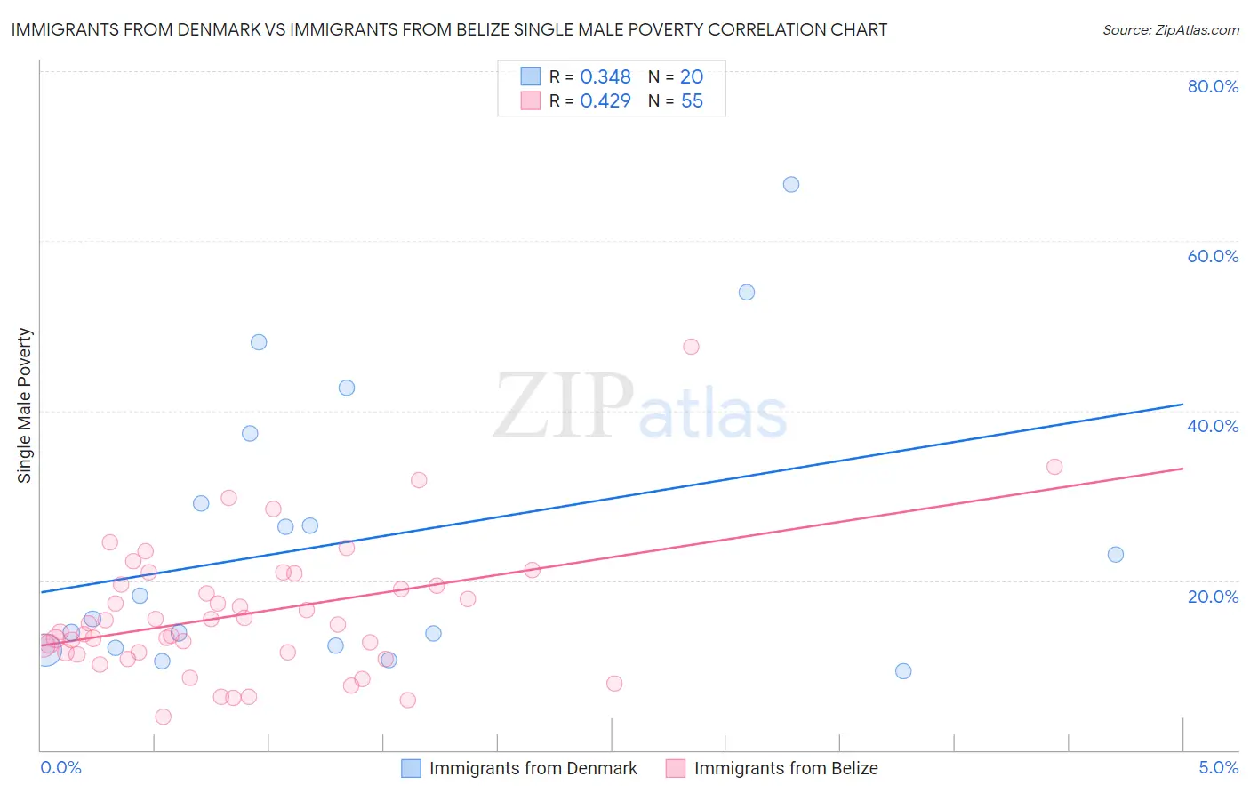 Immigrants from Denmark vs Immigrants from Belize Single Male Poverty