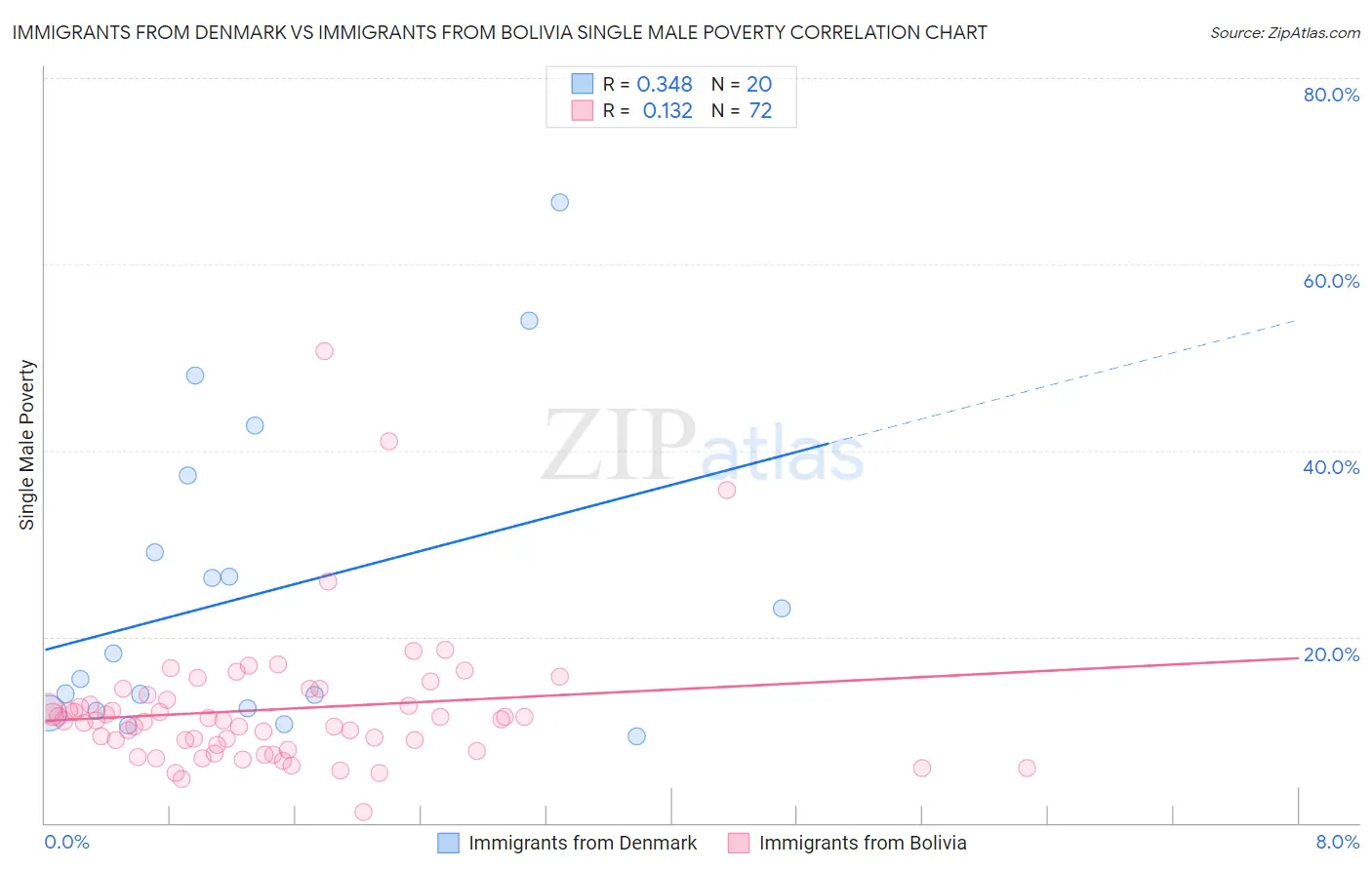 Immigrants from Denmark vs Immigrants from Bolivia Single Male Poverty