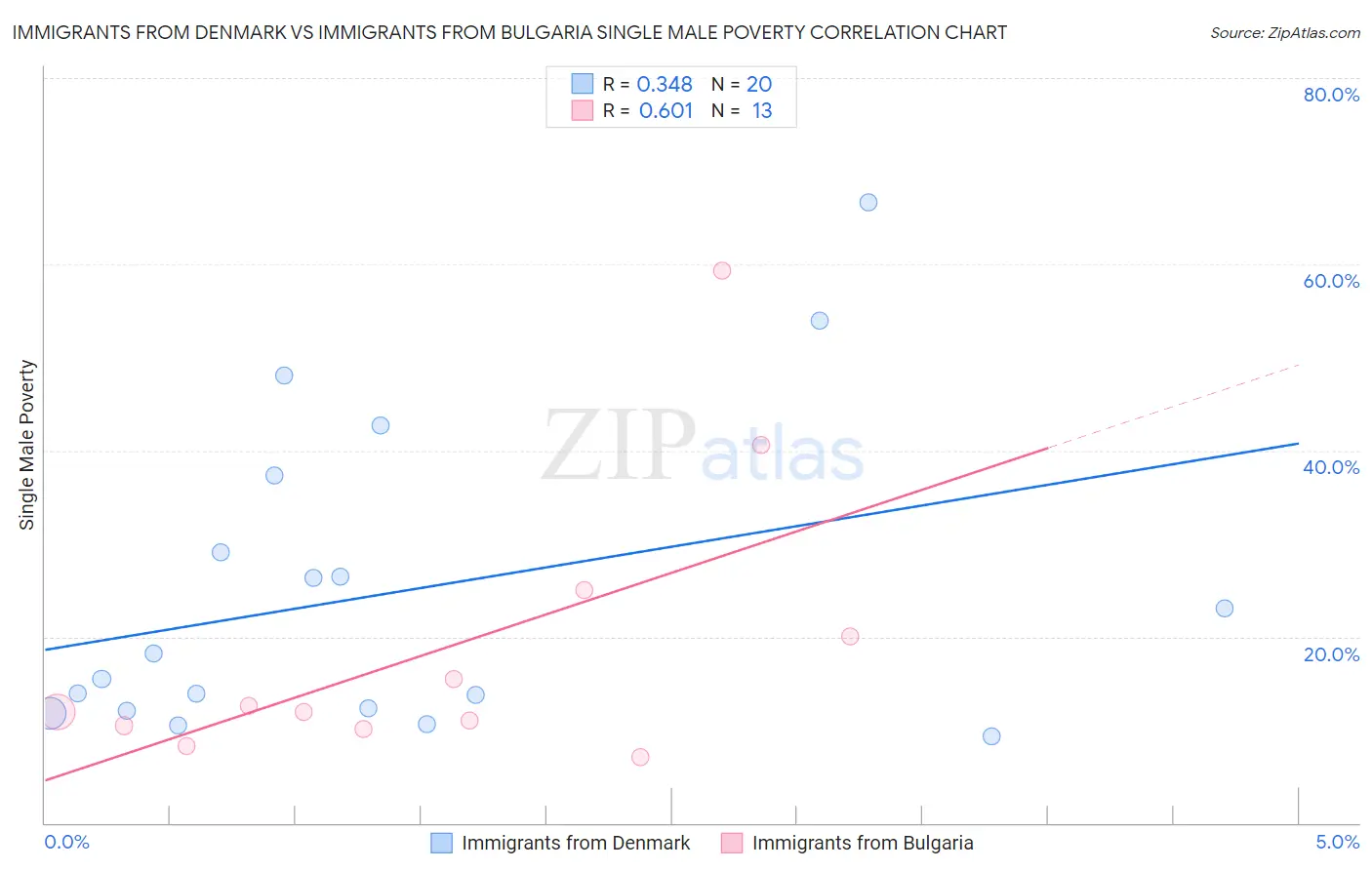 Immigrants from Denmark vs Immigrants from Bulgaria Single Male Poverty