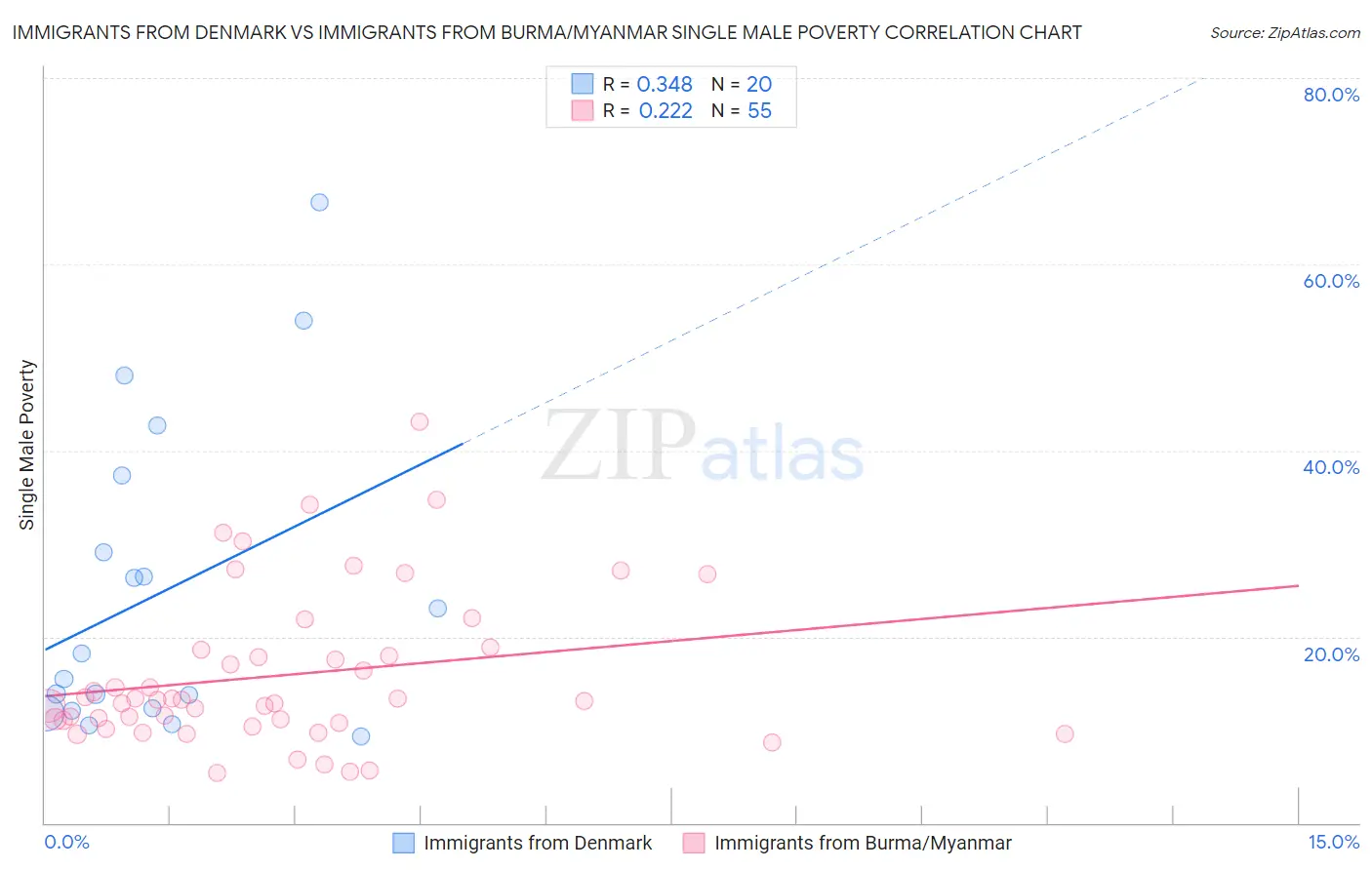 Immigrants from Denmark vs Immigrants from Burma/Myanmar Single Male Poverty