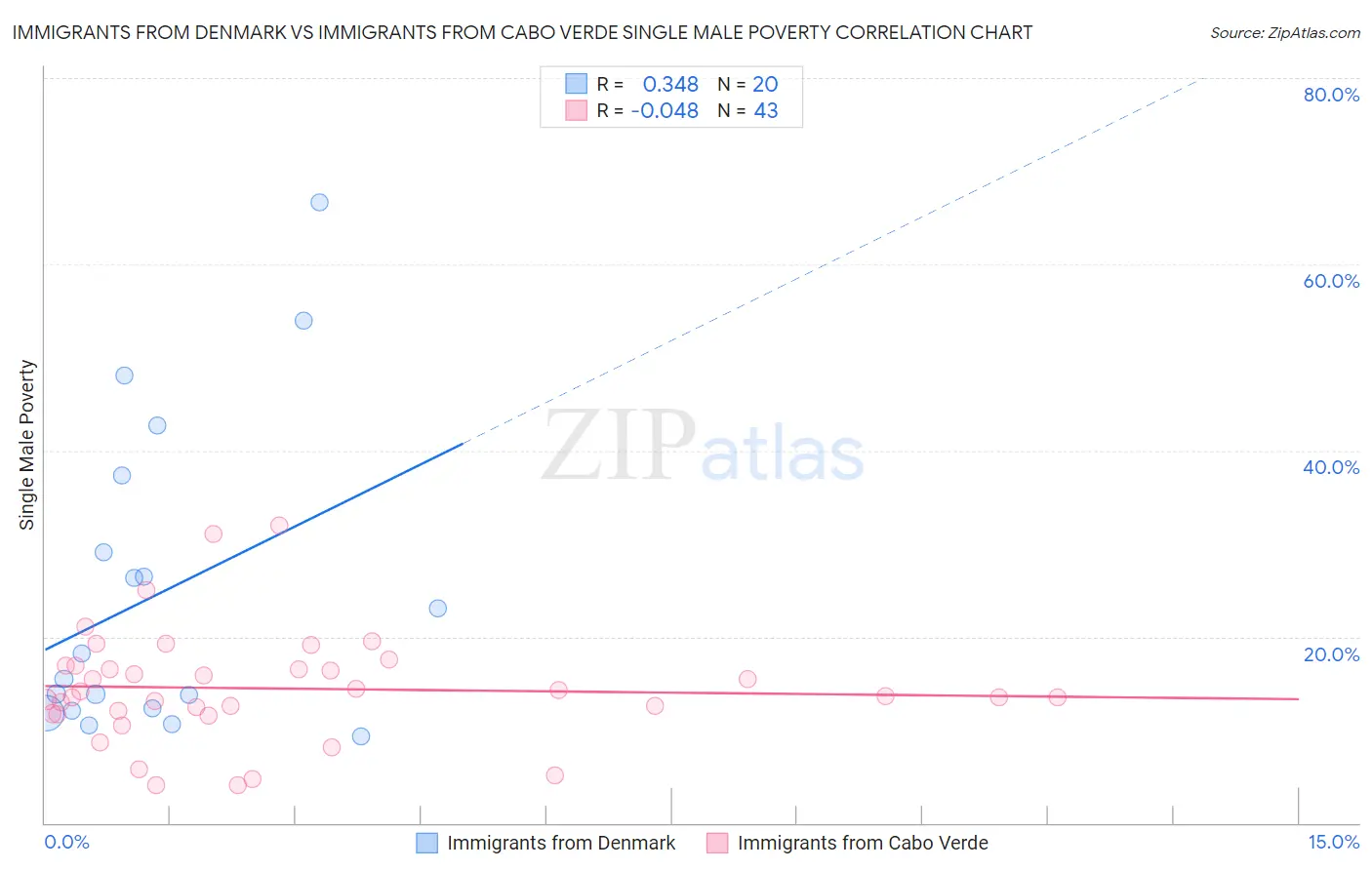 Immigrants from Denmark vs Immigrants from Cabo Verde Single Male Poverty