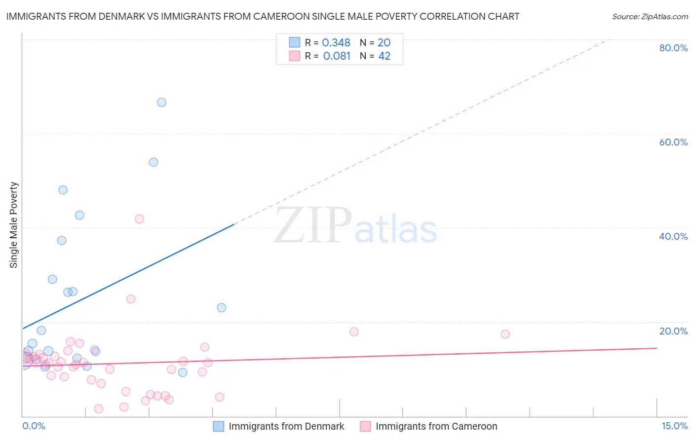 Immigrants from Denmark vs Immigrants from Cameroon Single Male Poverty
