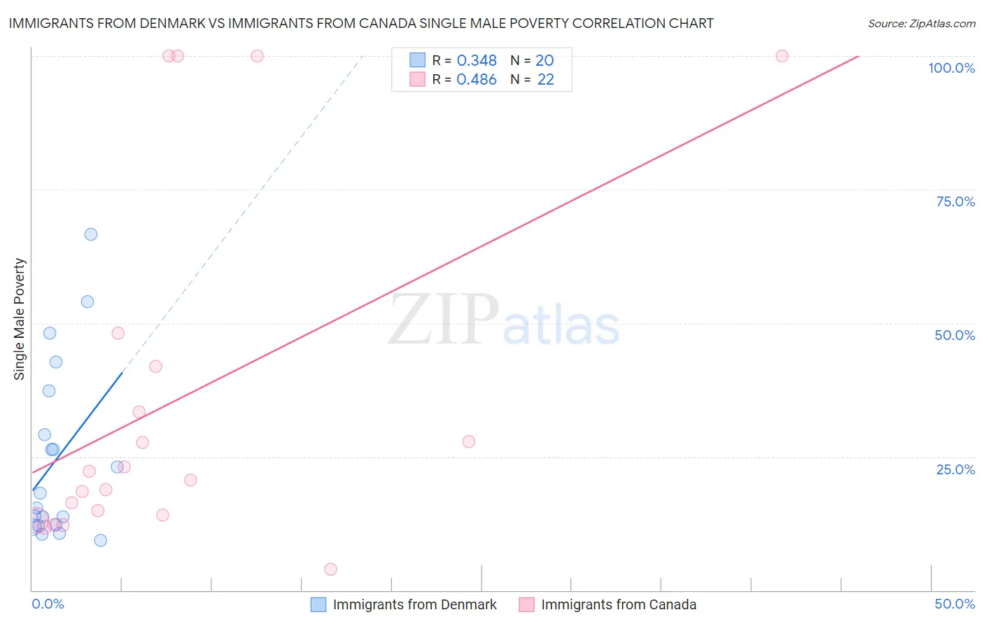 Immigrants from Denmark vs Immigrants from Canada Single Male Poverty