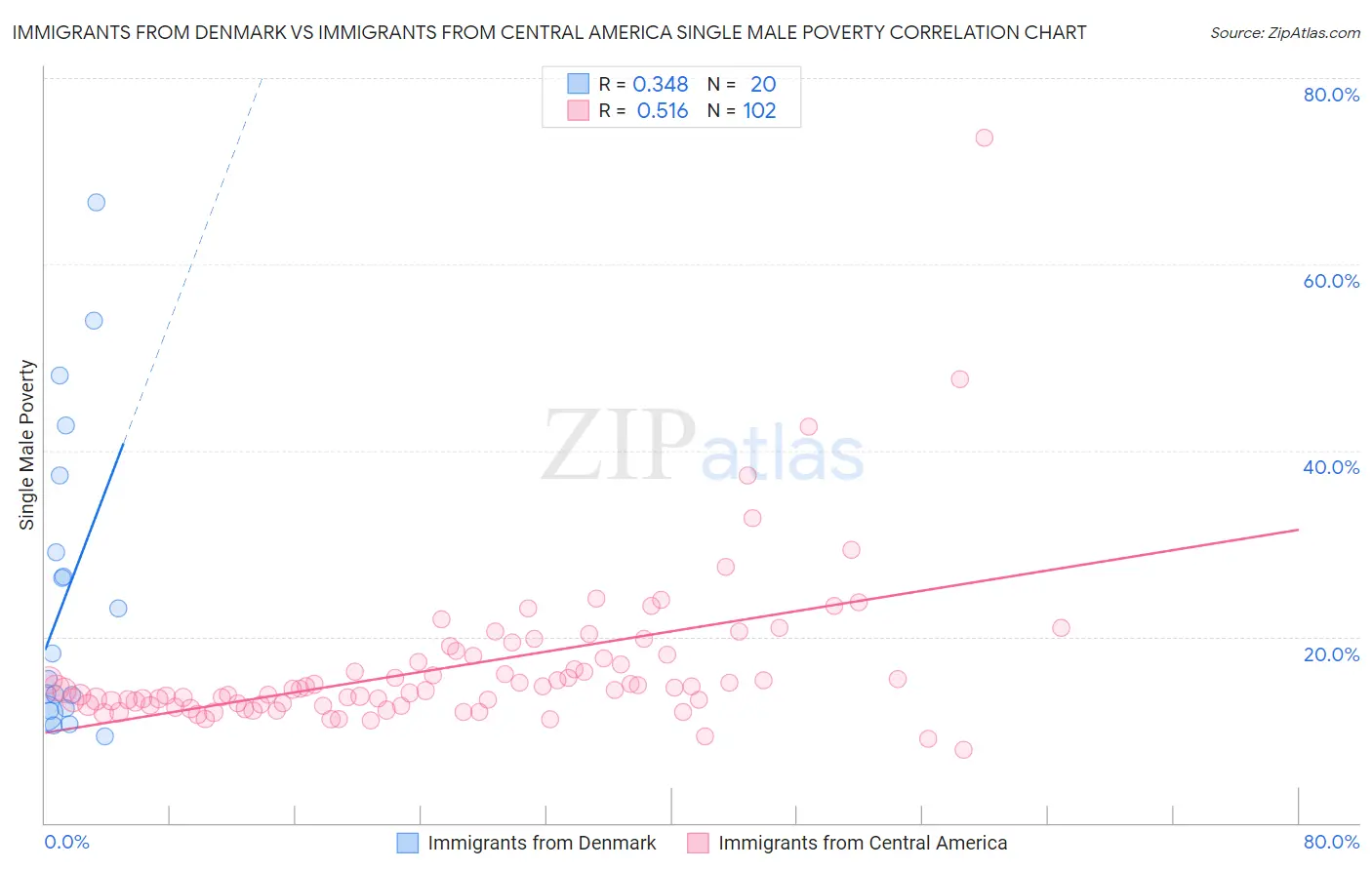 Immigrants from Denmark vs Immigrants from Central America Single Male Poverty