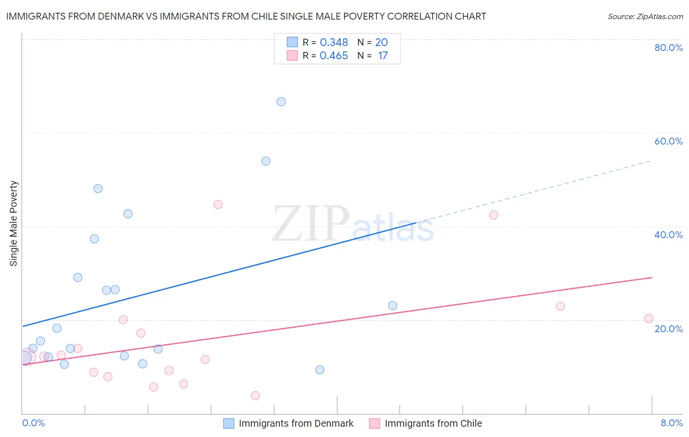 Immigrants from Denmark vs Immigrants from Chile Single Male Poverty