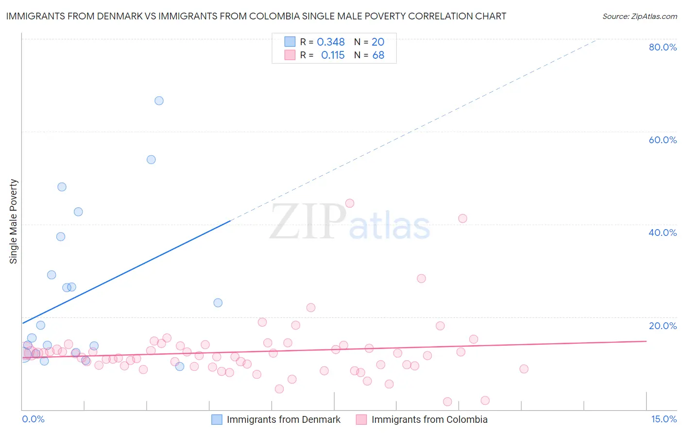 Immigrants from Denmark vs Immigrants from Colombia Single Male Poverty